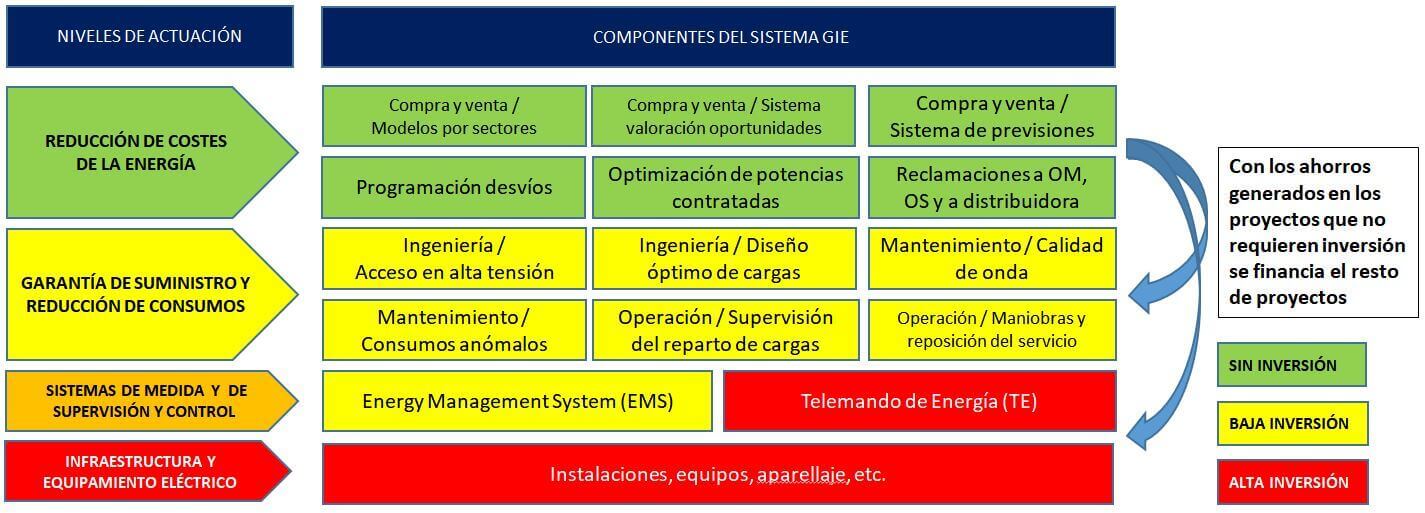 Componentes del sistema GIE